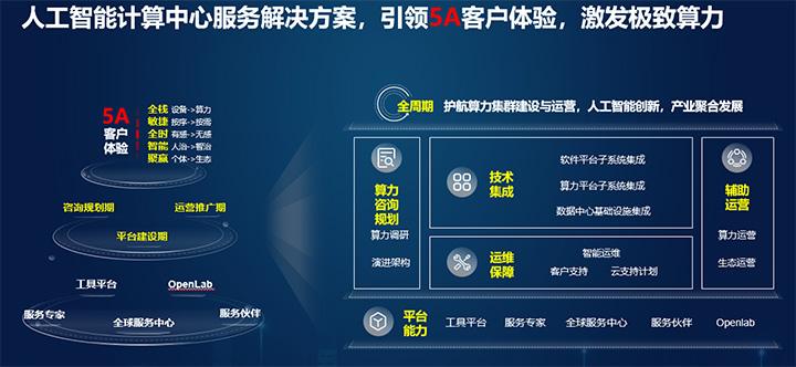 华为人工智能领域全栈的服务解决方案,包括算力咨询规划,技术集成