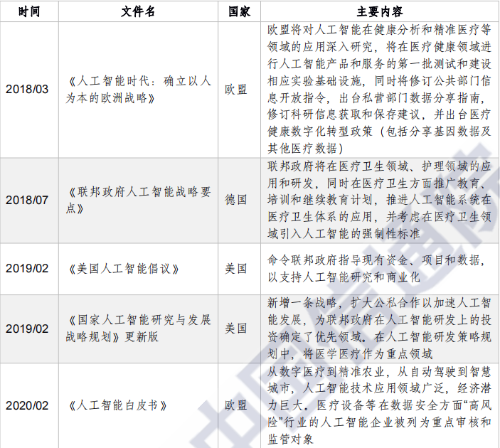 八大医疗领域全面受益 从2020蓝皮书看AI医疗未来风向标